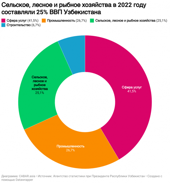 Возможности и вызовы перехода на &ldquo;зеленую экономику&rdquo; в Узбекистане