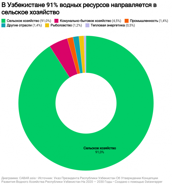 Возможности и вызовы перехода на &ldquo;зеленую экономику&rdquo; в Узбекистане