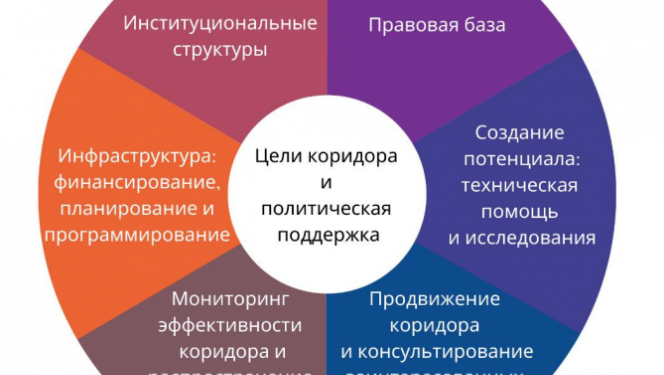 Конкуренция международных транспортных коридоров за развитие в Центральной Азии