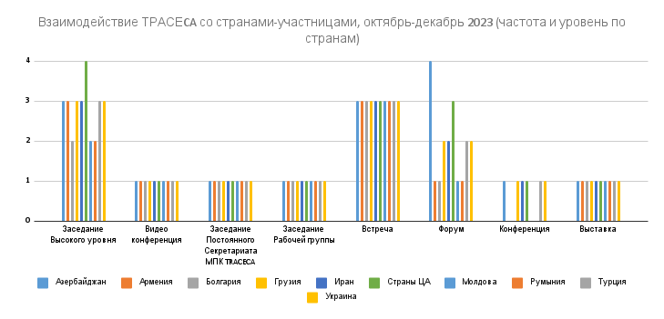 Конкуренция международных транспортных коридоров за развитие в Центральной Азии