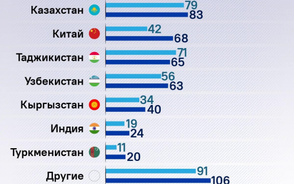 Количество студентов из Центральной Азии в вузах России растет