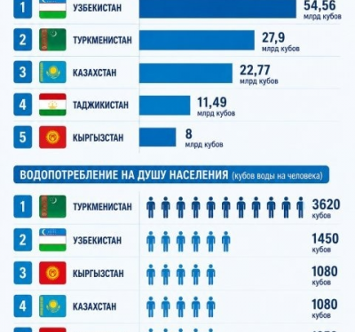 Кто пьет больше всех в Центральной Азии