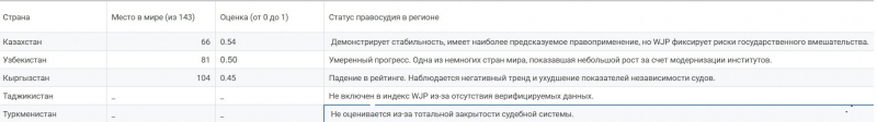 Гуманизация судопроизводства в ЦА: безопасность важнее прав человека?