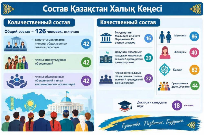 Не «недомажилис» и не «второй парламент»: чем на самом деле является Қазақстан Халық кеңесі